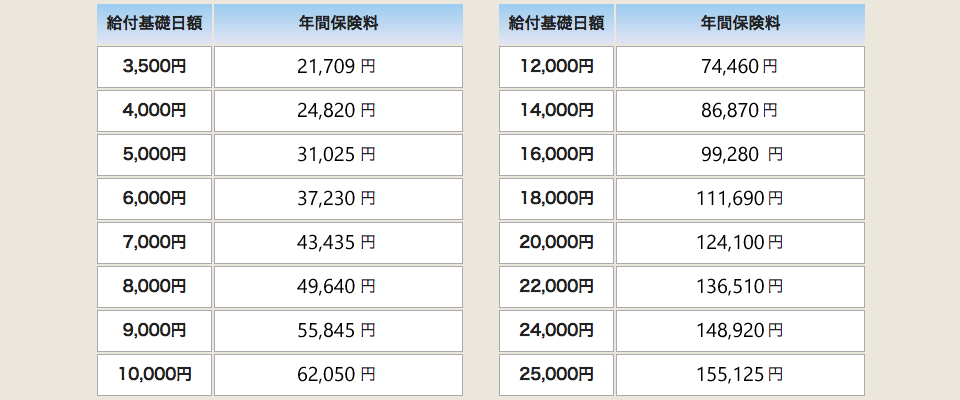 労災保険に加入するための費用